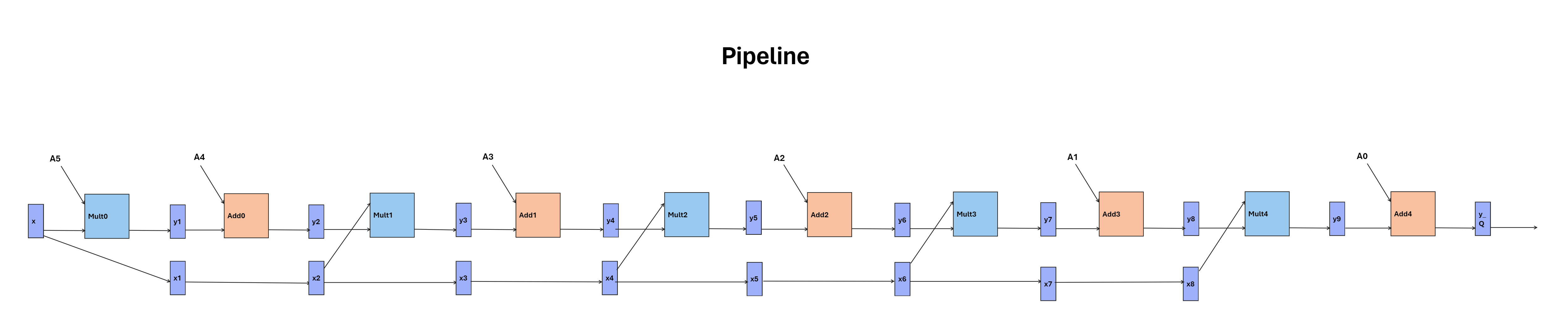 Pipeline Block Diagram