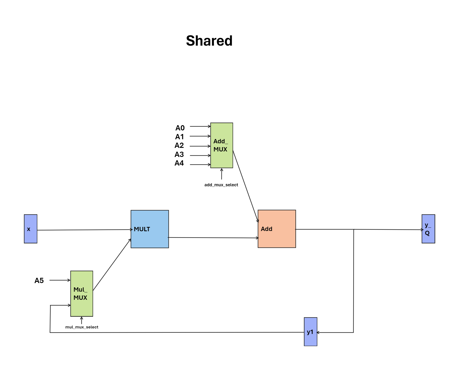 Shared Hardware Design